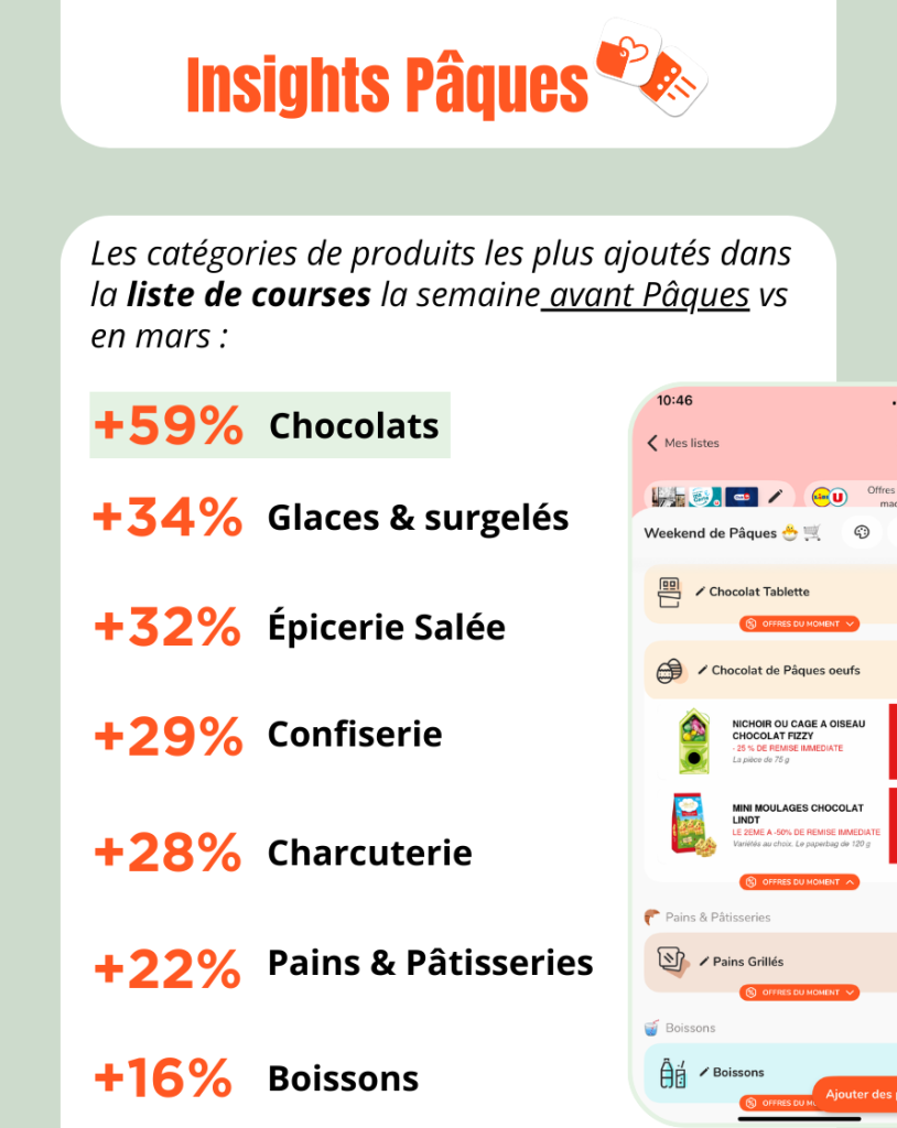 Top des catégories de produits ajoutés à la liste de courses