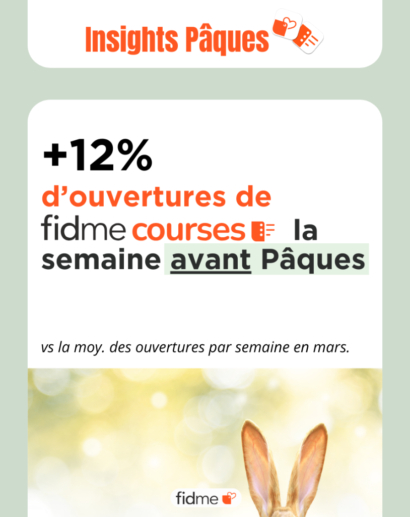 +12% d'ouvertures de l'appli Fidme Courses