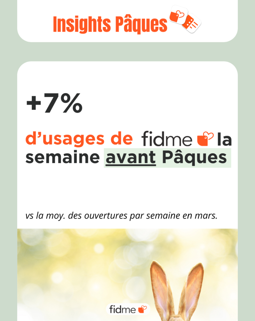 +7% d'ouvertures de l'appli Fidme